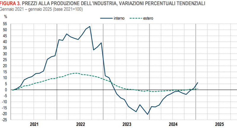 Istat, a gennaio aumento dell’1,6% dei prezzi alla produzione dell’industria