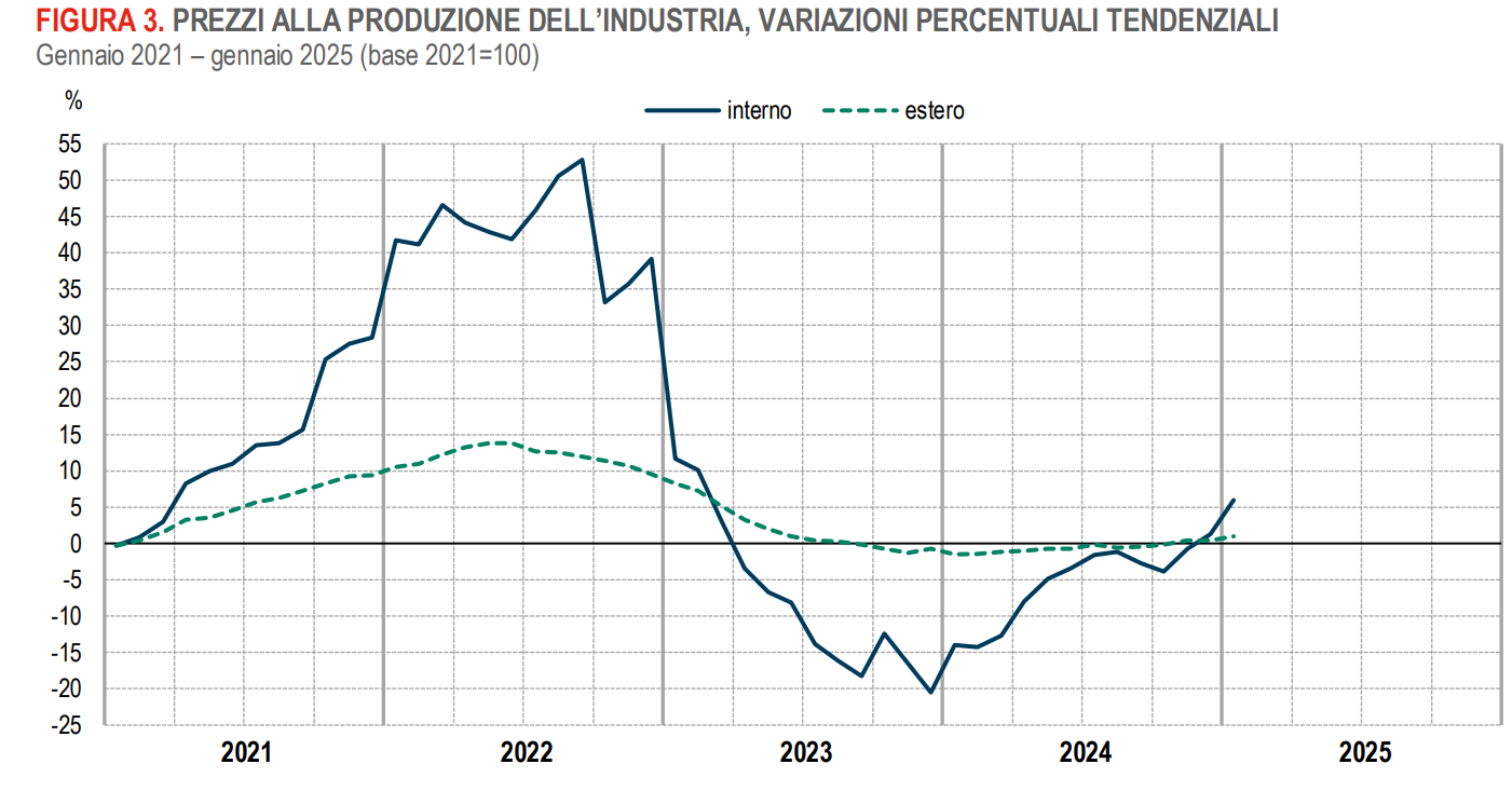 Istat, a gennaio aumento dell’1,6% dei prezzi alla produzione dell’industria