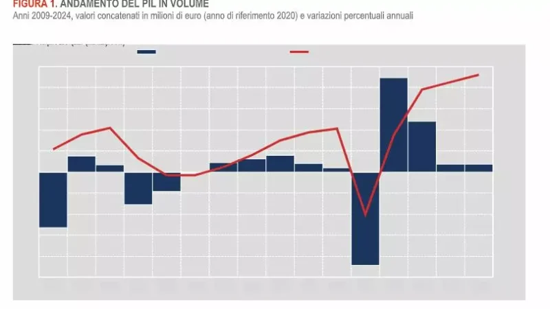 Cresce ancora la pressione fiscale, nel 2024 tocca il 42,6%