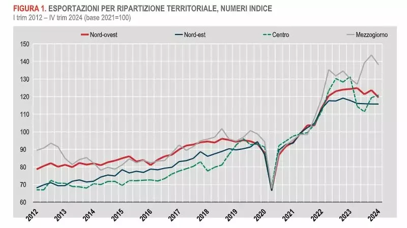 Le regioni del centro trainano l’export, calo nord-ovest, sud e isole