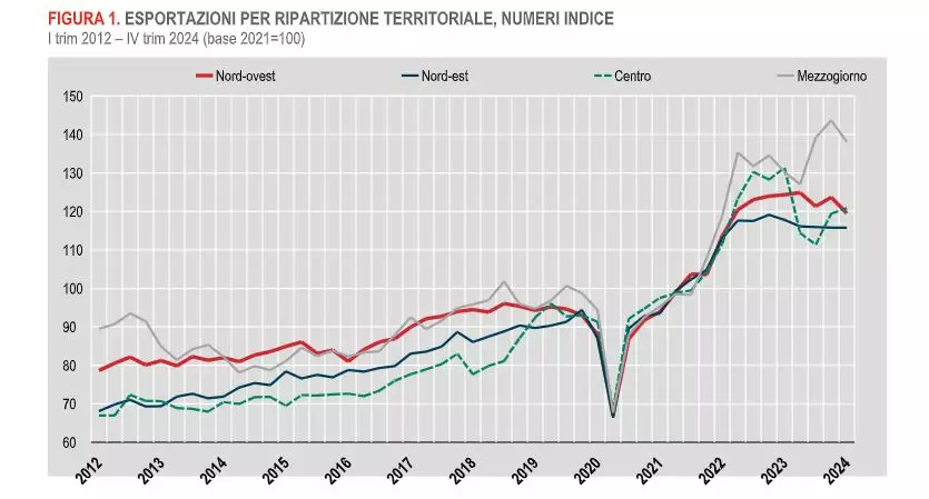 Le regioni del centro trainano l’export, calo nord-ovest, sud e isole