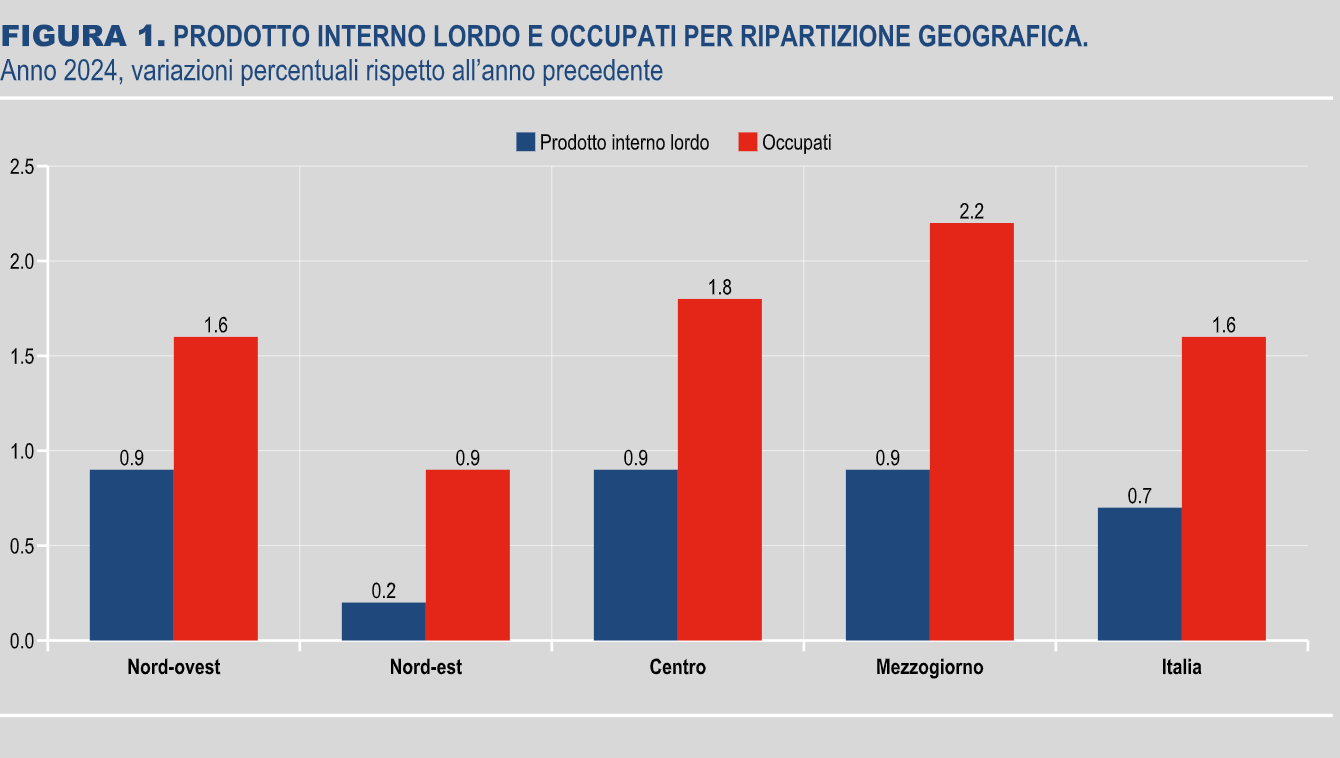 Nel 2024 aumento Pil uniforme in tutta Italia, l’occupazione cresce maggiormente al Sud