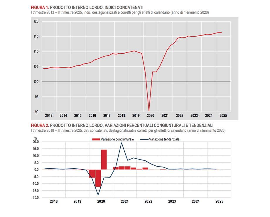 Stime Istat, Pil -0,1% nel secondo trimestre e +0,4% tendenziale