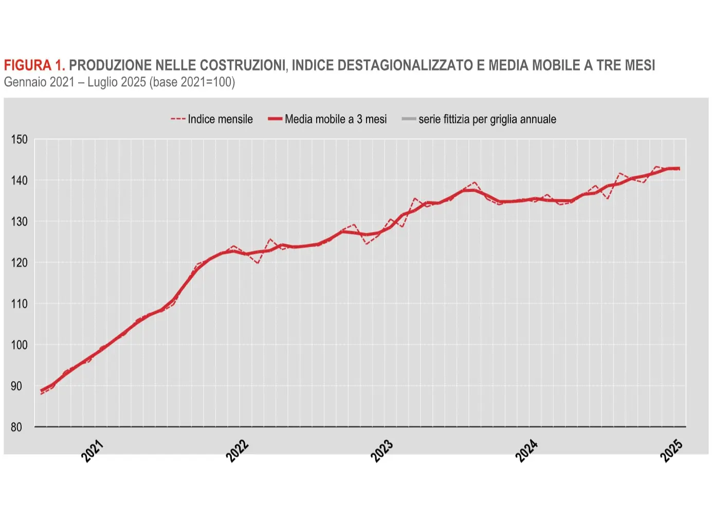Istat, a luglio 2025 la produzione nelle costruzioni cresce del 5,2% su base annua