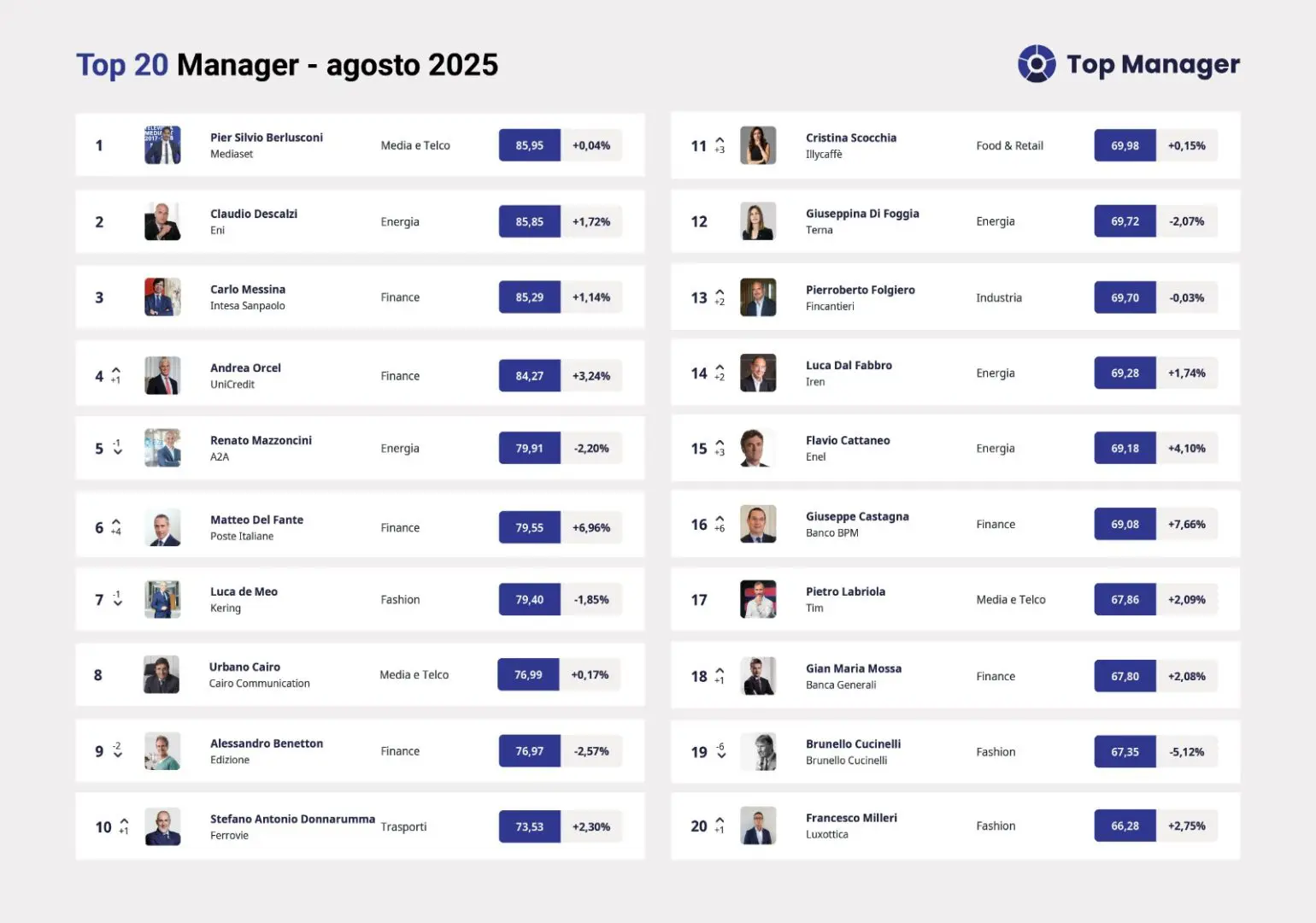 Pier Silvio Berlusconi al primo posto della Top Manager Reputation, Descalzi e Messina sul podio