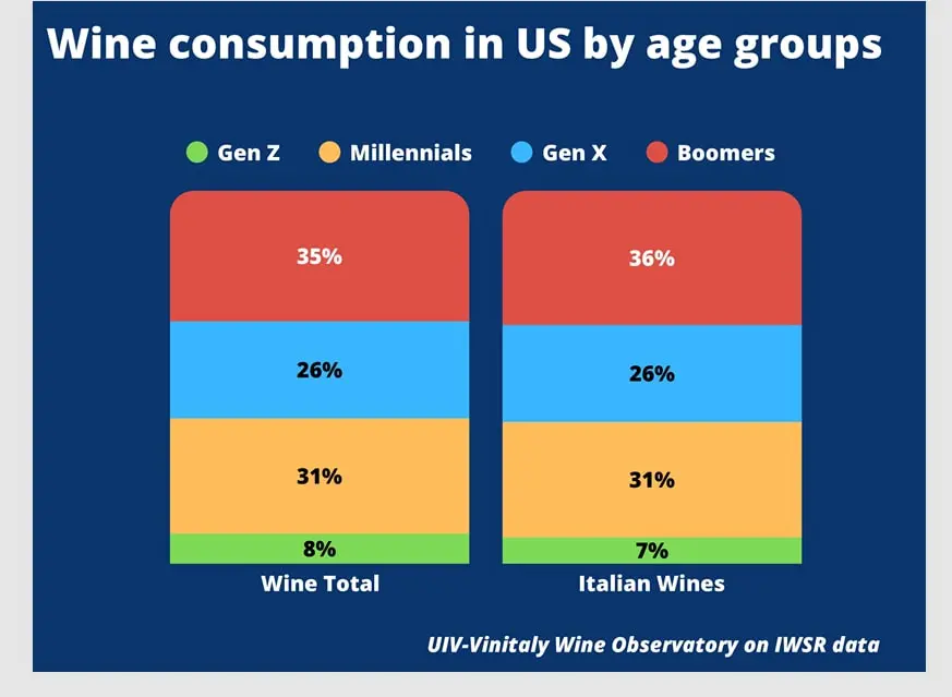 Vinitaly, Gen Z e Millennial il profilo dei nuovi consumatori di vino negli Usa