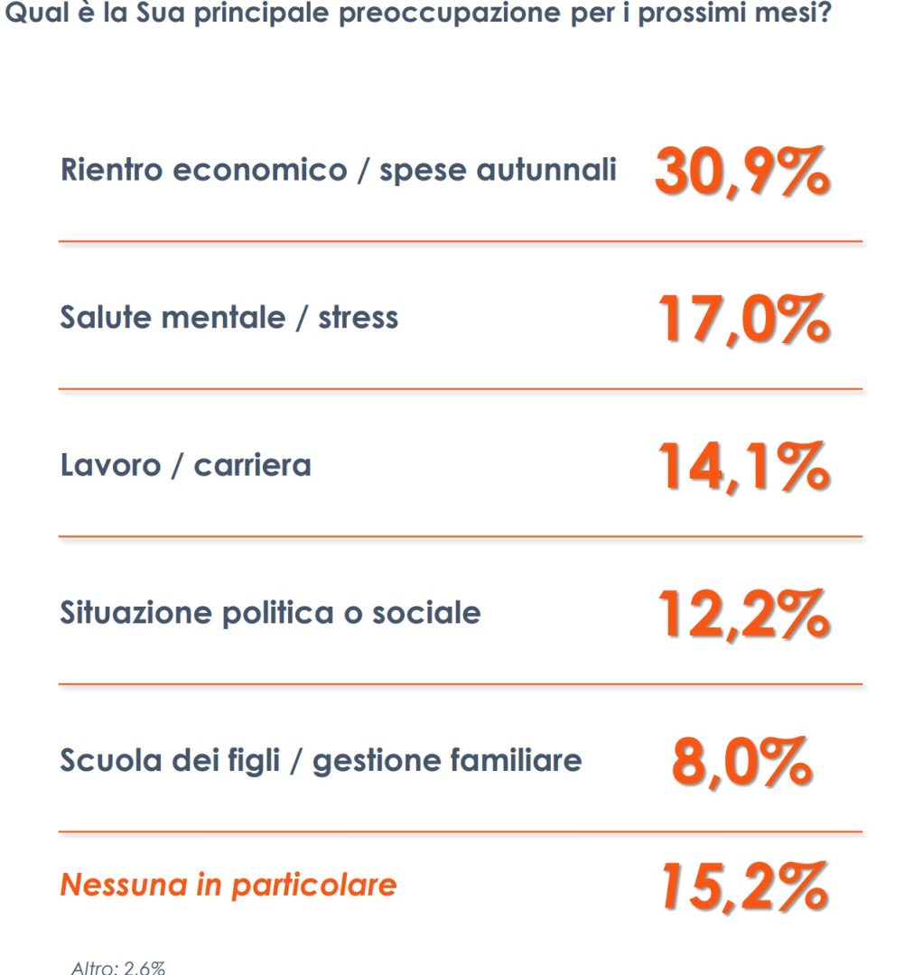 Le spese di settembre preoccupano gli italiani