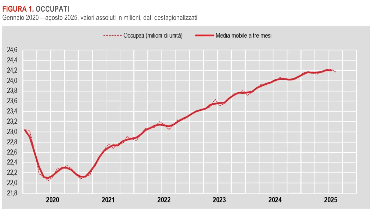 Istat, ad agosto occupazione in lieve calo. Stabile il tasso di disoccupazione