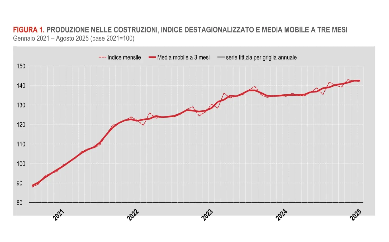 Ad agosto in calo dell’1,6% la produzione nelle costruzioni, i dati Istat