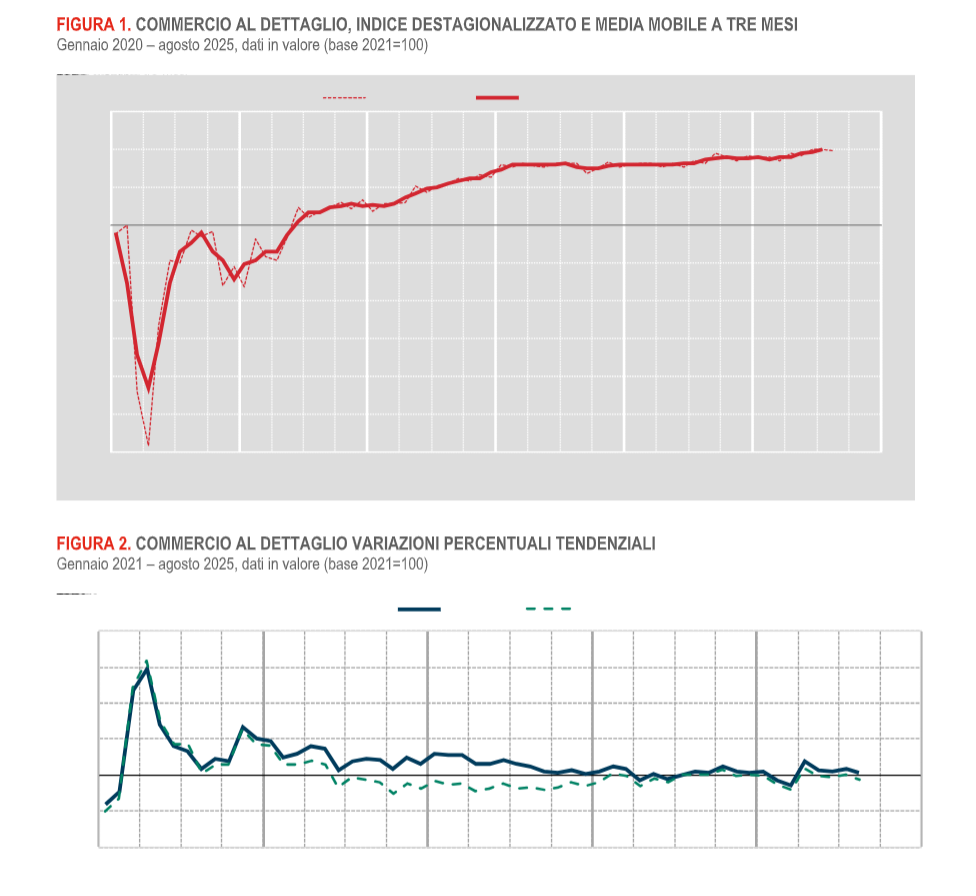 Istat, ad agosto vendite al dettaglio in calo dello 0,1%. Aumento del +0,5% su base annua