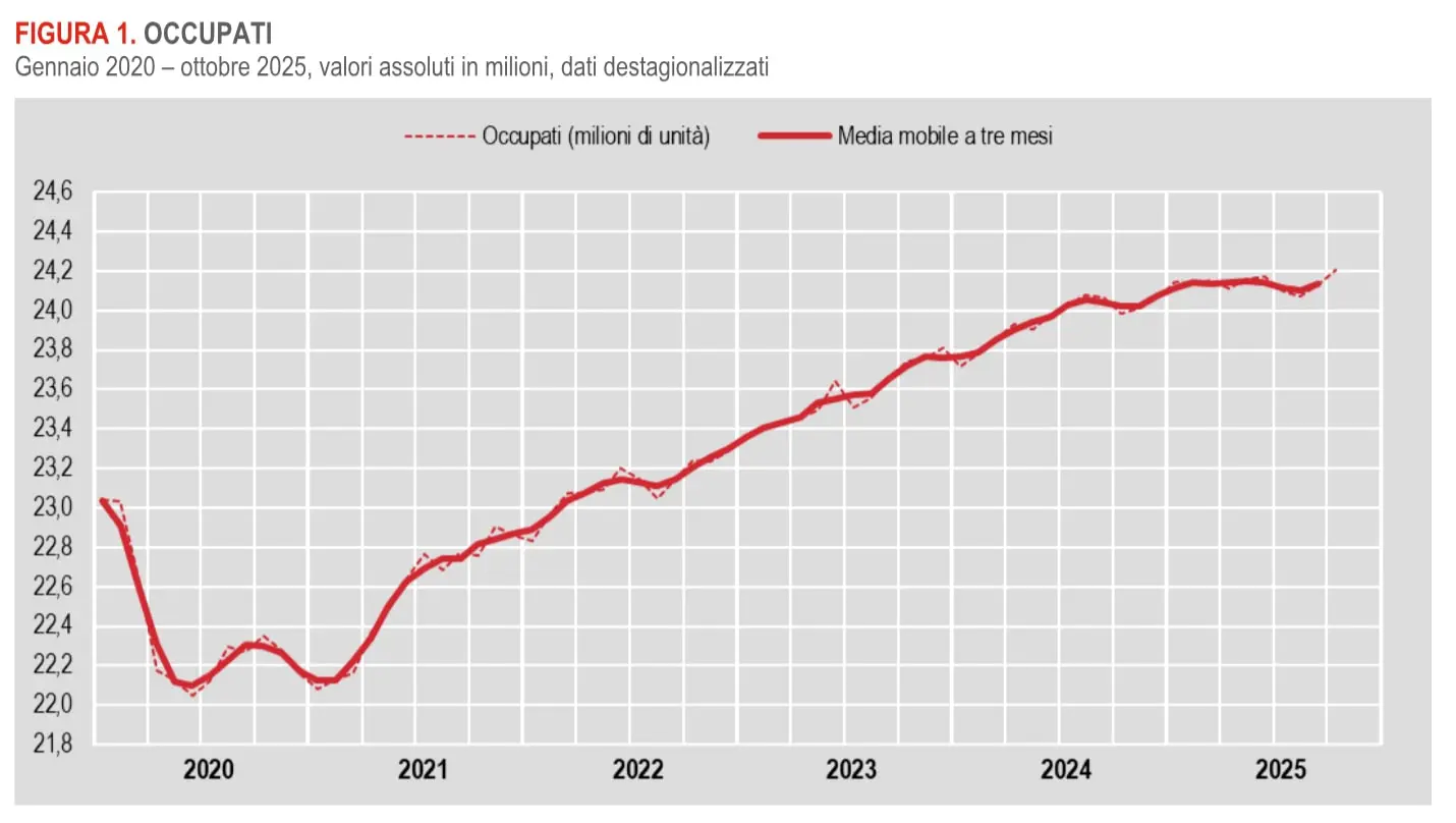 A ottobre occupati in crescita, il tasso di disoccupazione cala al 6%. I dati Istat