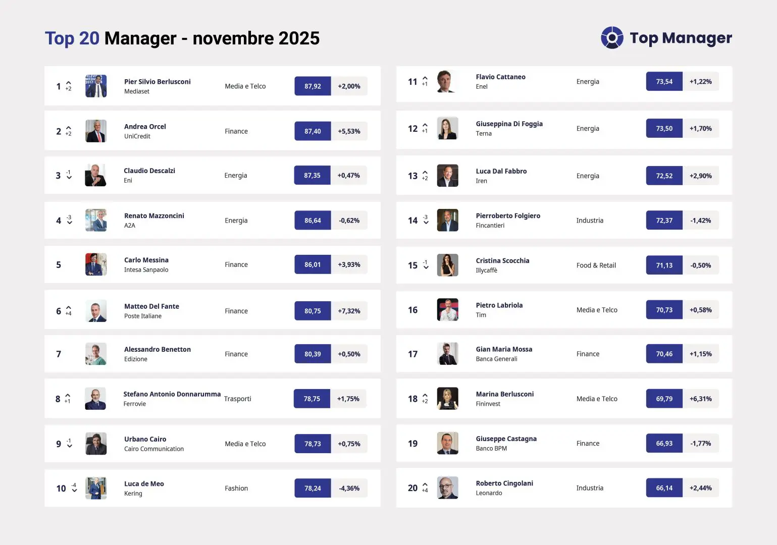 Pier Silvio Berlusconi si riprende la vetta della Top Manager Reputation. Sul podio anche Orcel e Descalzi