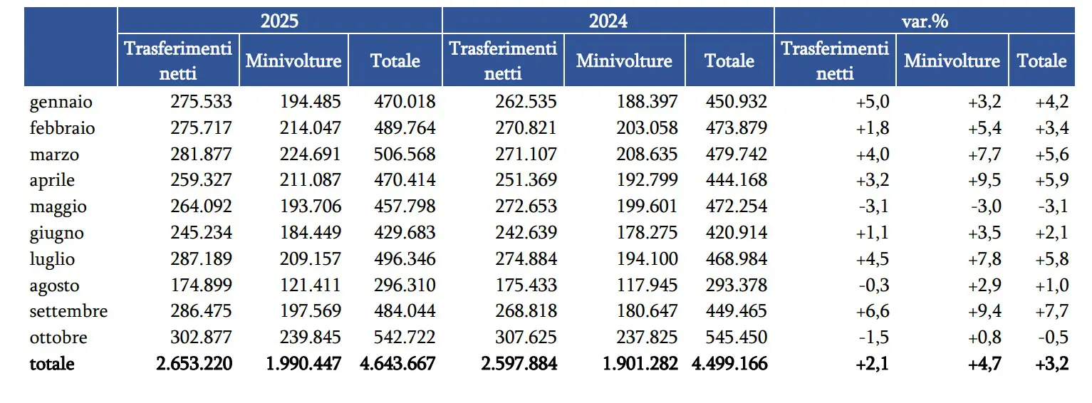 Ad ottobre 2025 stabile il mercato dell’auto usata