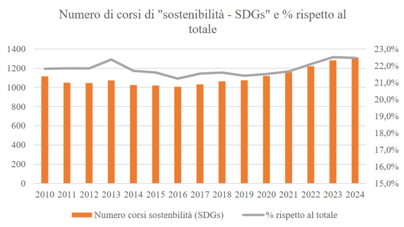 Brevetti, spin-off e sostenibilità: indagine UniMi su The University Factor