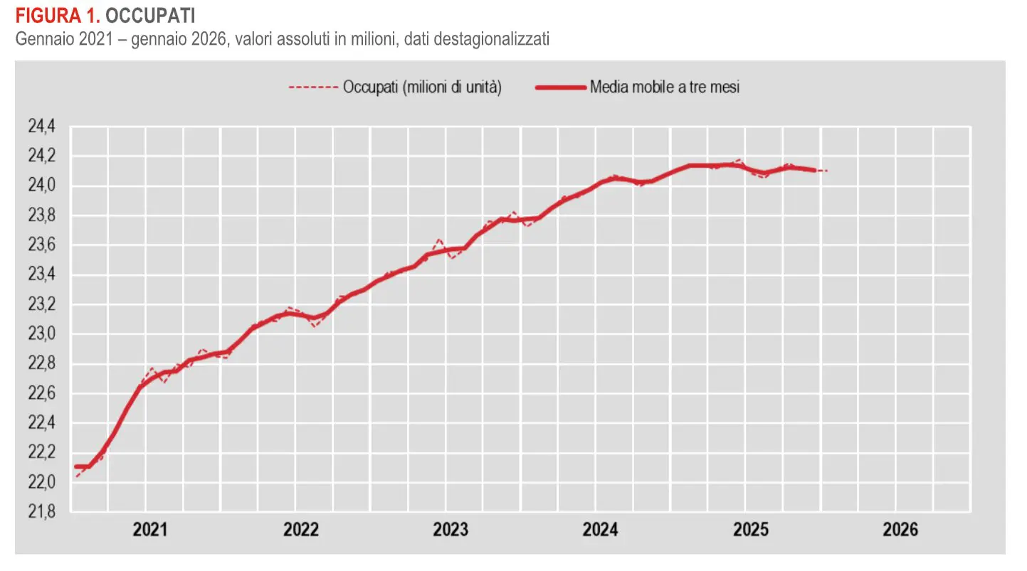 A gennaio crescono gli occupati, tasso di disoccupazione giù al 5,1%. I dati Istat