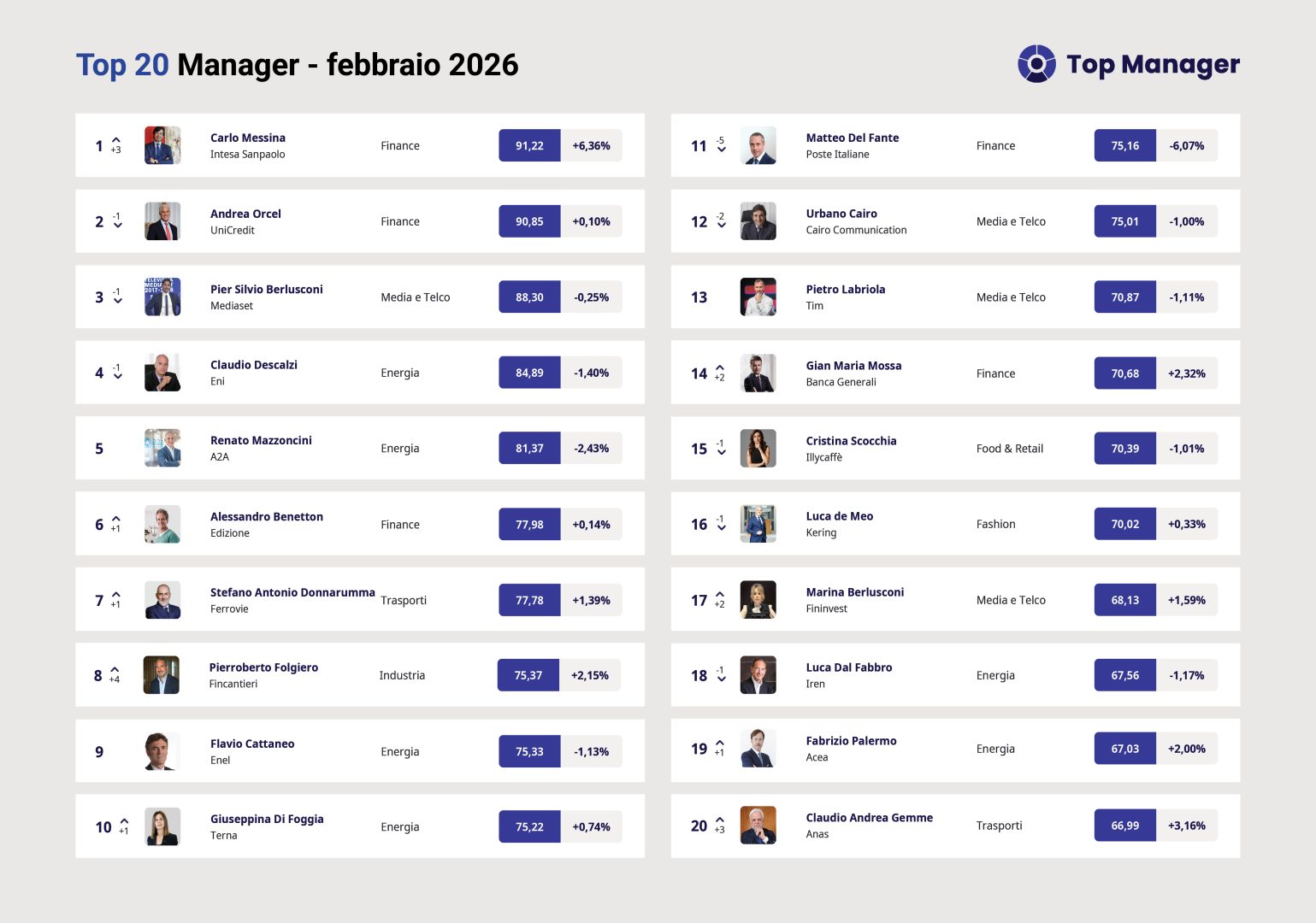 Top Manager Reputation, a febbraio riconquista la vetta l’Ad di Intesa Sanpaolo Carlo Messina