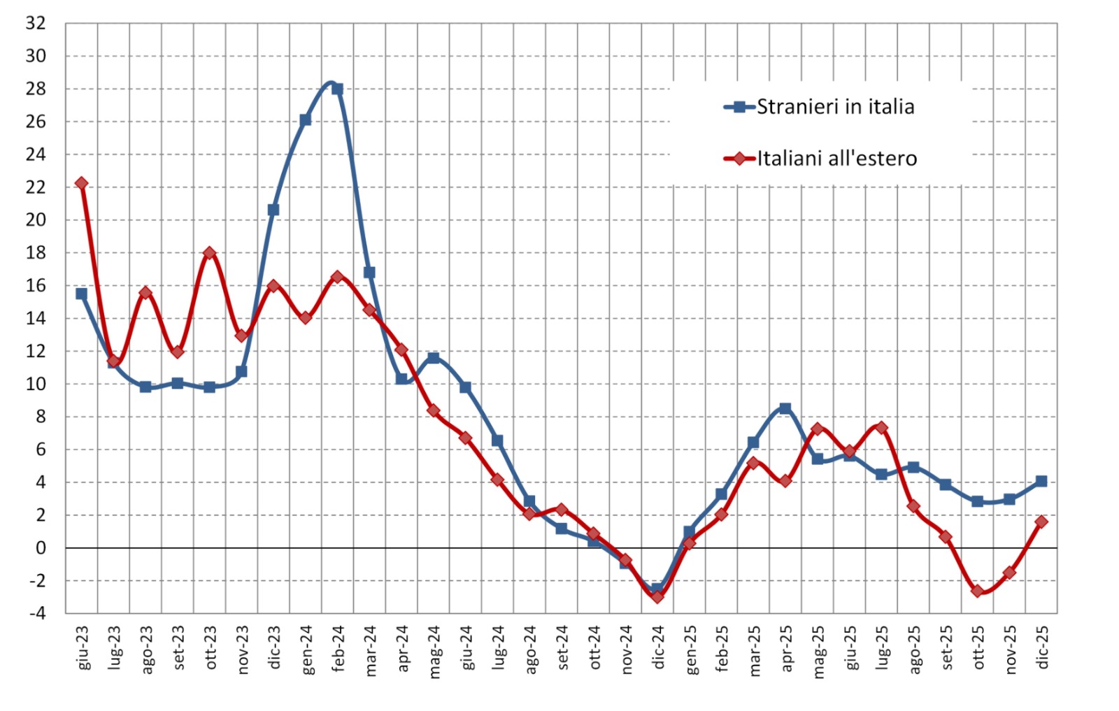 Bankitalia, a dicembre 2025 la bilancia dei pagamenti turistici ha segnato un surplus di quasi 0,7 miliardi