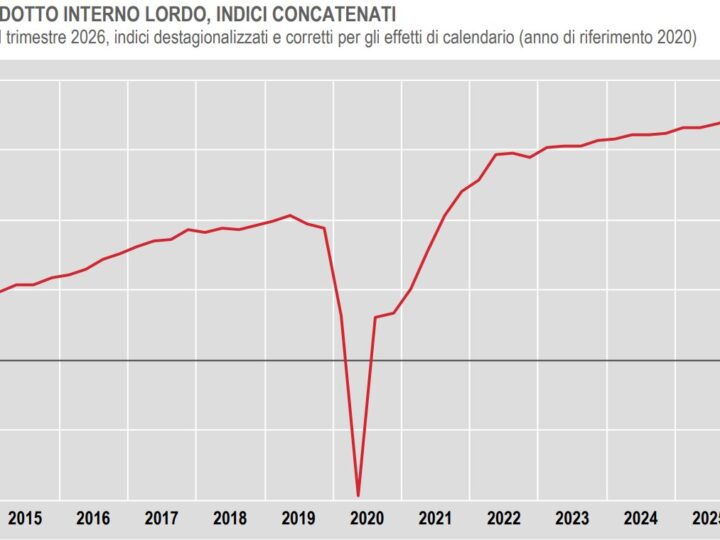 Istat, nel primo trimestre 2026 crescita del Pil stimata dello 0,2%