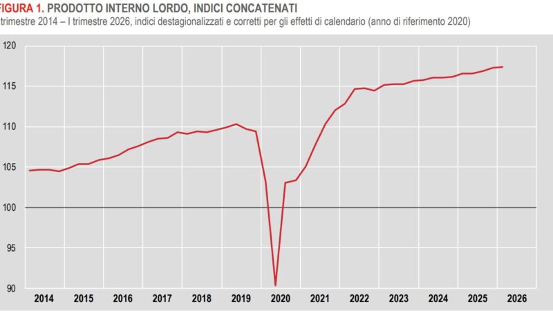 Istat, nel primo trimestre 2026 crescita del Pil stimata dello 0,2%