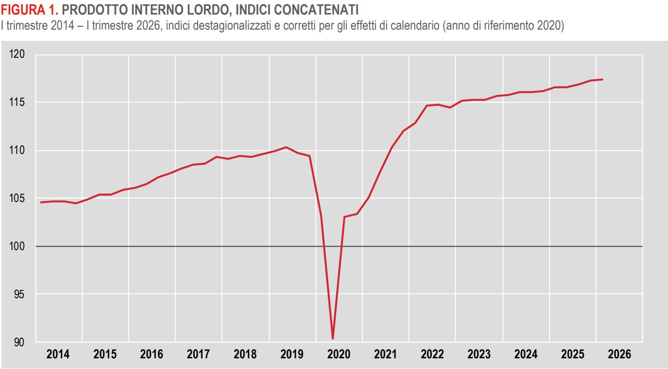 Istat, nel primo trimestre 2026 crescita del Pil stimata dello 0,2%