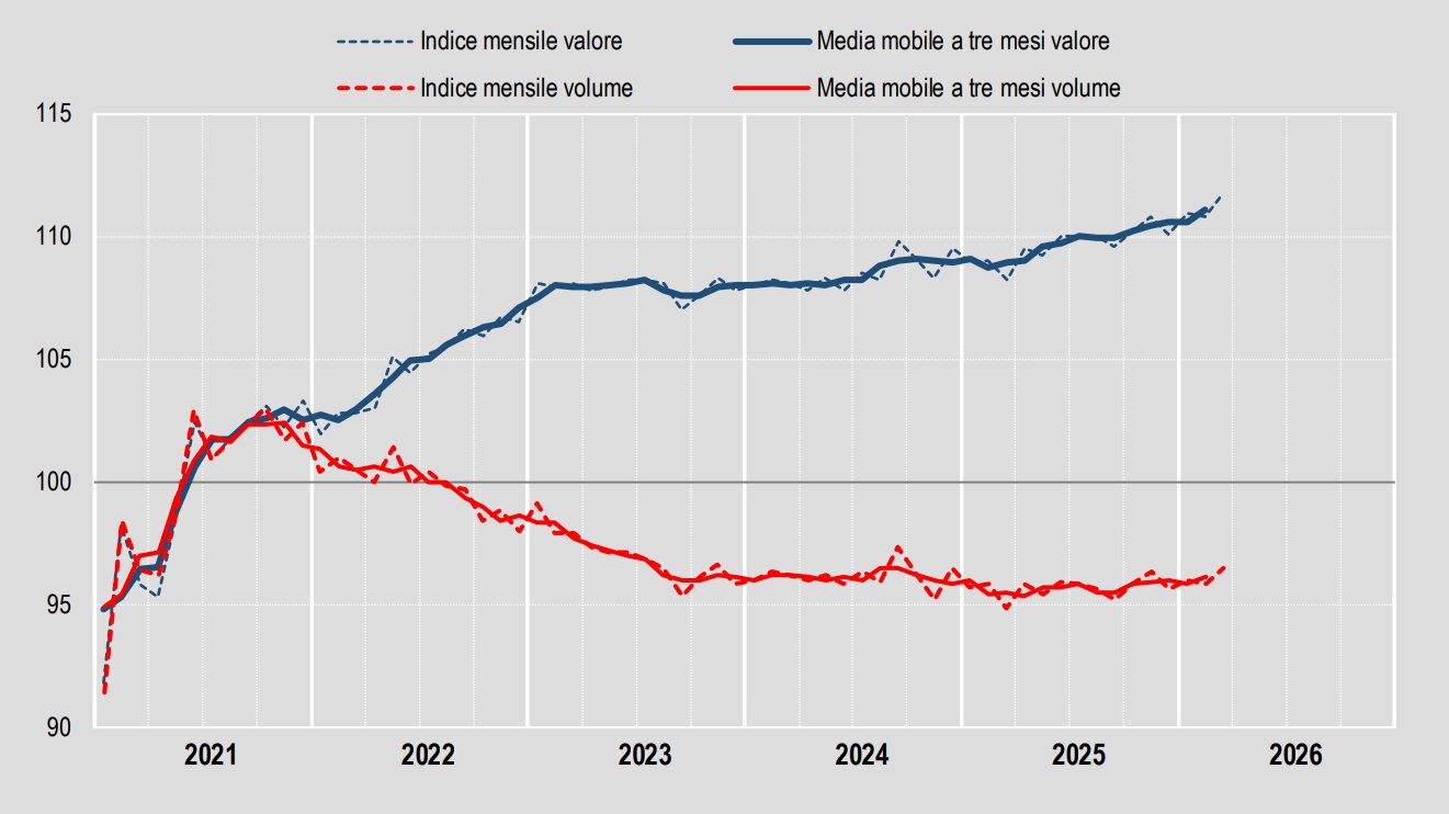 Commercio, a marzo in aumento le vendite al dettaglio. I dati Istat