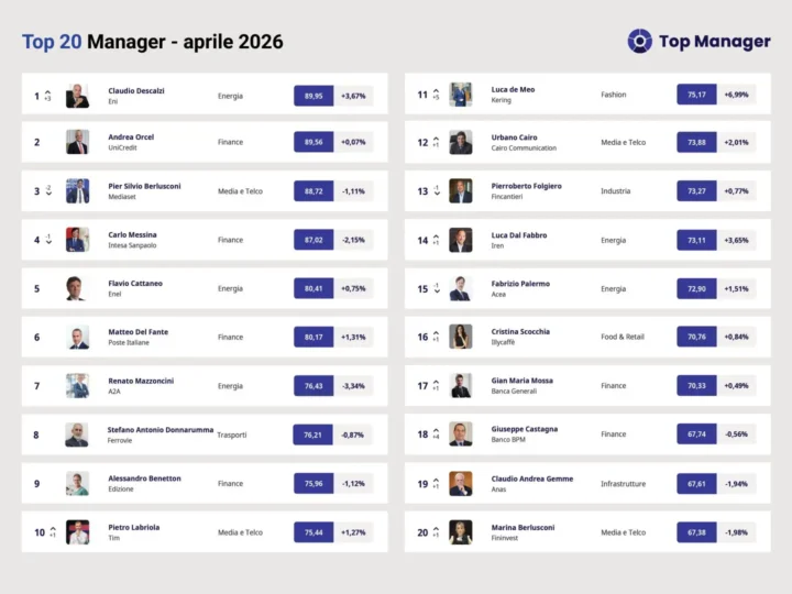 Top Manager Reputation, ad aprile Claudio Descalzi conquista la vetta