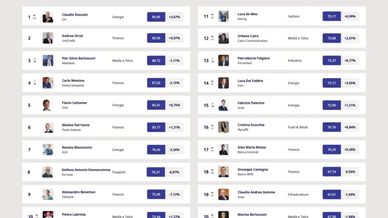 Top Manager Reputation, ad aprile Claudio Descalzi conquista la vetta