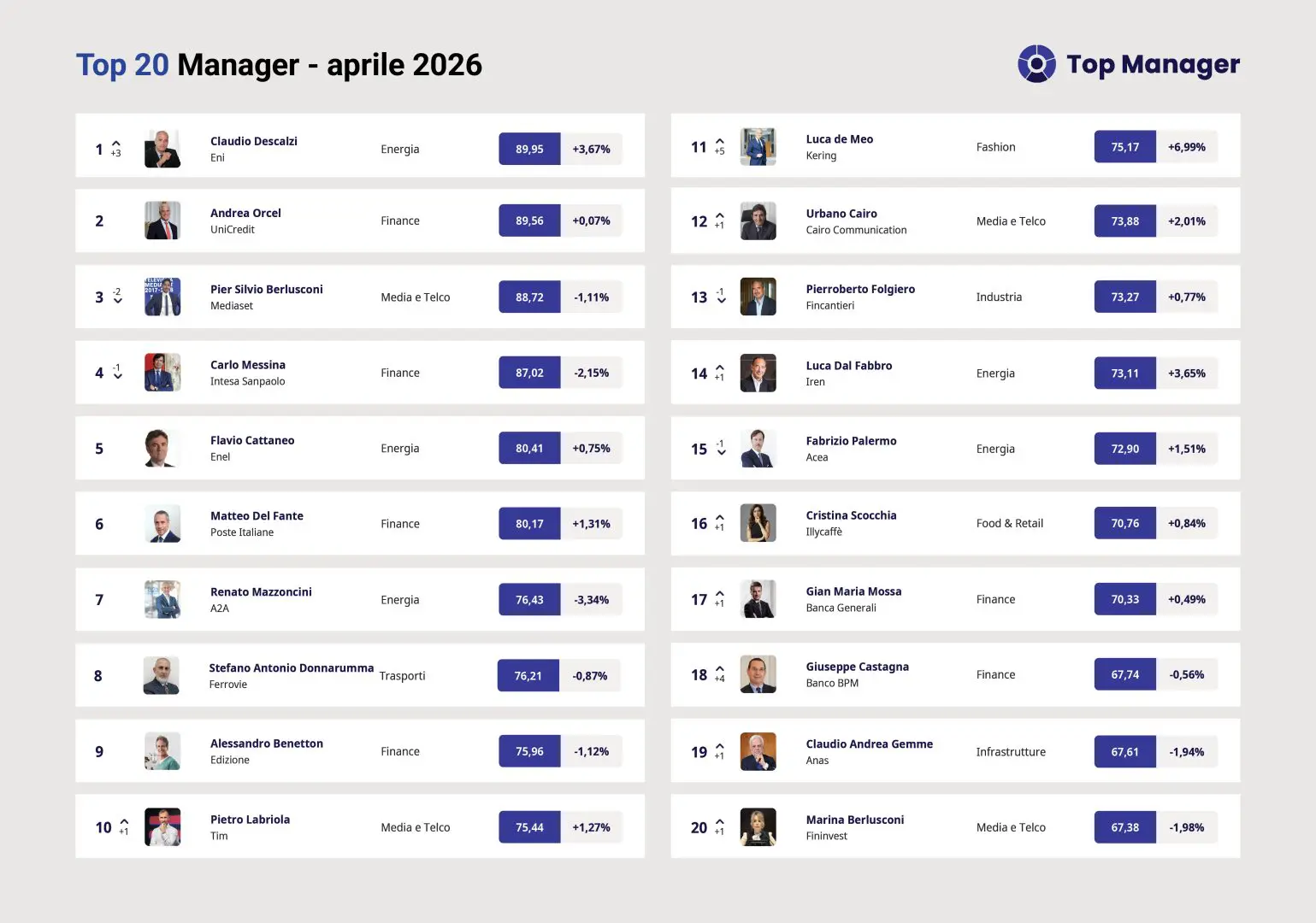 Top Manager Reputation, ad aprile Claudio Descalzi conquista la vetta