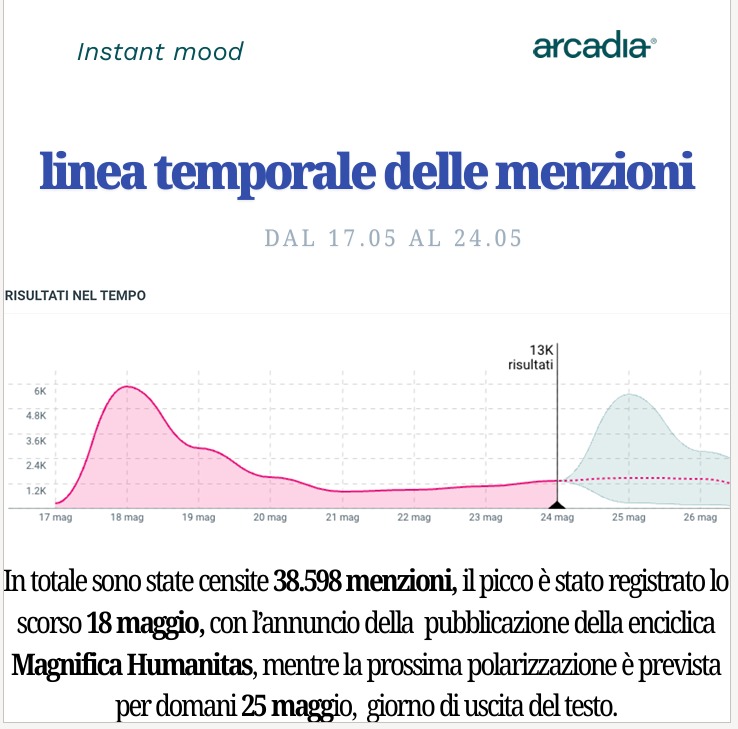 Cresce l’attesa per la prima Enciclica di Papa Leone XIV sull’intelligenza artificiale, online 38.598 conversazioni