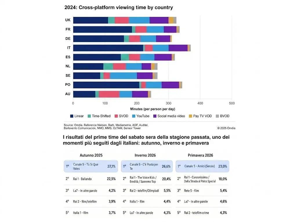 La televisione italiana è la più vista in Europa