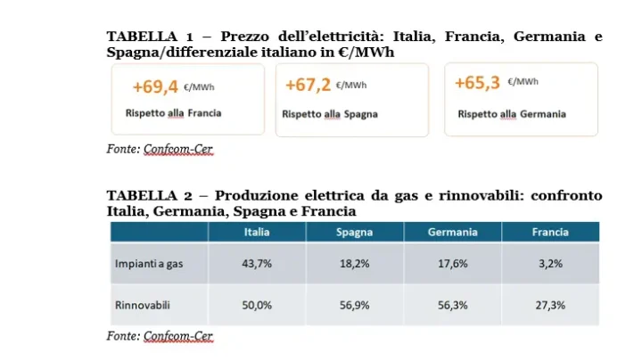 Confcom, con il caro-energia cresce l’inflazione e diminuiscono consumi e Pil